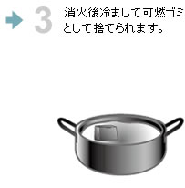 使い方3　消火後冷まして可燃ごみとして捨てられます