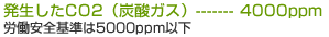 発生したCO2（炭酸ガス）------- 4000ppm